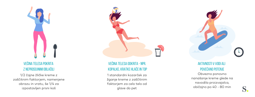 Količina sončne kreme za različne priložnosti